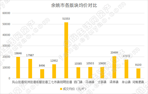 余姚市各版块均价对比.jpg