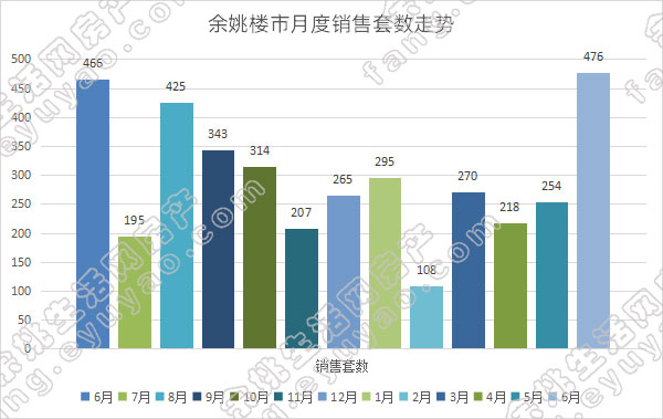 余姚市月度销售套数走势.jpg