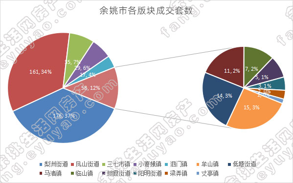 余姚市各版块成交套数.jpg