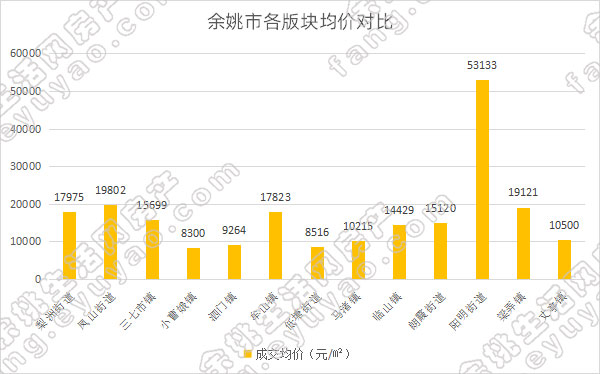 余姚市各版块均价对比.jpg