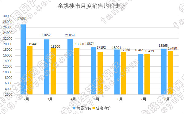 余姚市月度销售均价走势.jpg