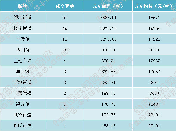 余姚市各版块成交表格.jpg