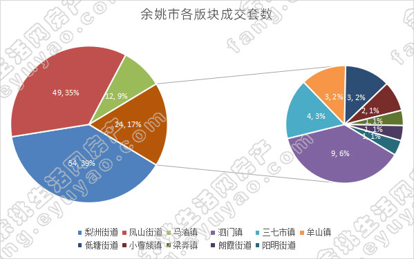 余姚市各版块成交套数.jpg