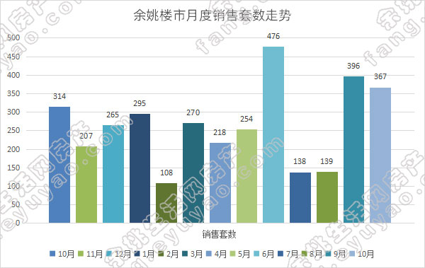 余姚市月度销售套数走势.jpg