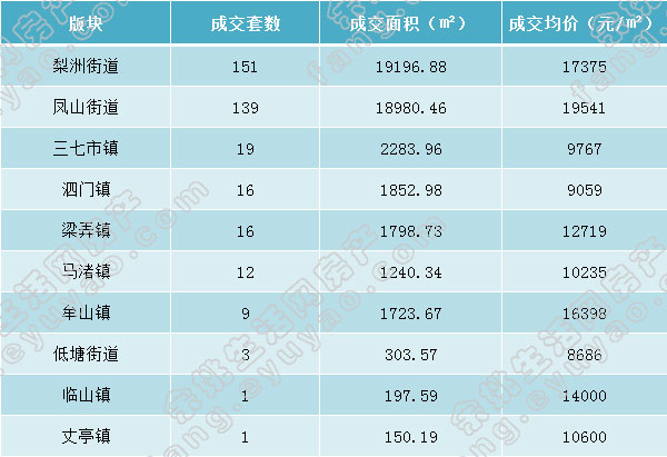 余姚市各版块成交表格.jpg