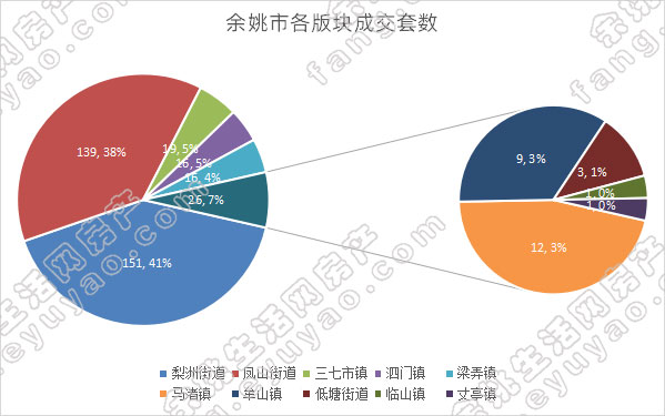 余姚市各版块成交套数.jpg