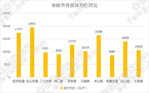余姚市各版块均价对比.jpg