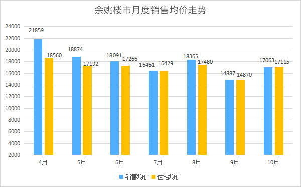 余姚市月度销售均价走势.jpg