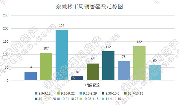 余姚市周销售套数走势.jpg