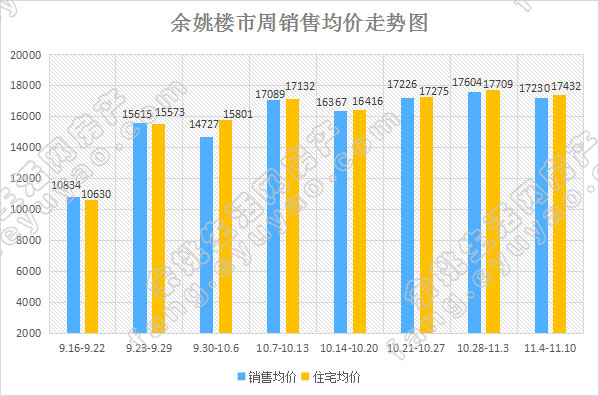 余姚市周销售均价走势.jpg