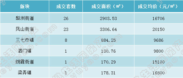 余姚市各版块成交表格（周）.jpg