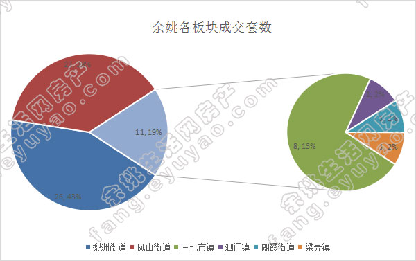 余姚市各版块成交套数（周）.jpg