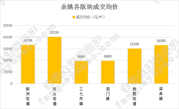 余姚市各版块均价对比（周）.jpg