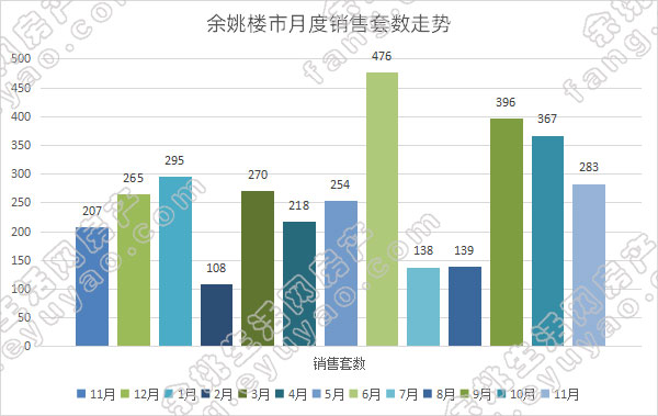 余姚市月度销售套数走势.jpg
