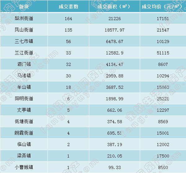 余姚市各版块成交表格.jpg