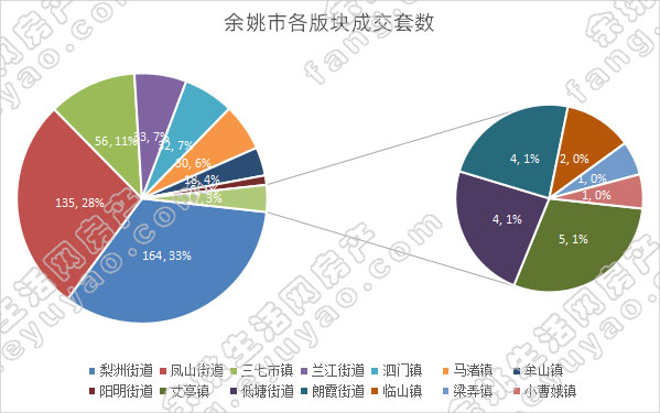 余姚市各版块成交套数.jpg