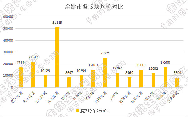 余姚市各版块均价对比.jpg
