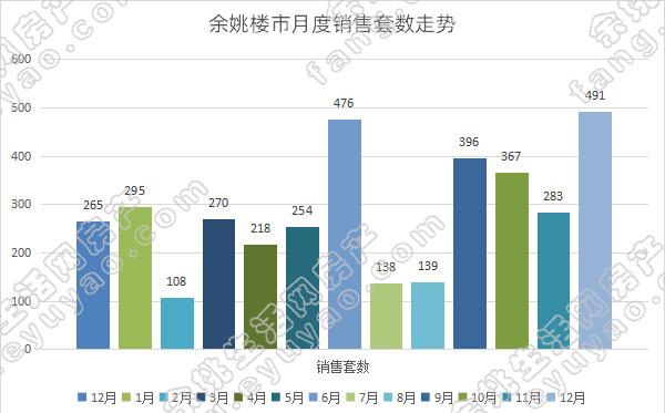 余姚市月度销售套数走势.jpg