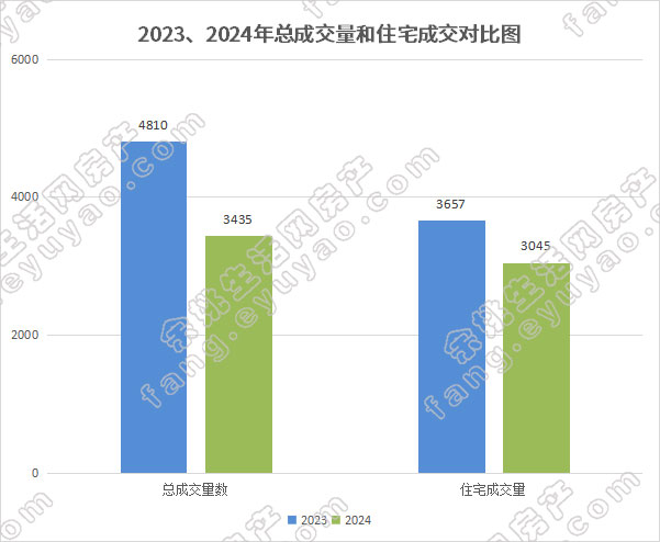 2023、2024年总成交量和住宅成交对比图.jpg