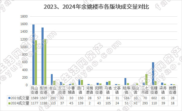 2023、2024年余姚楼市各版块成交量对比.jpg