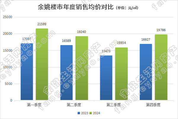 余姚楼市年度销售均价对比.jpg