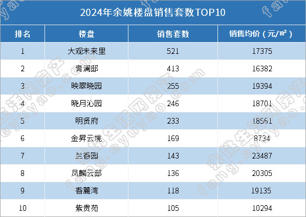 2024年余姚楼盘销售套数TOP10.jpg