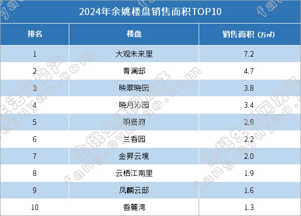 2024年余姚楼盘销售面积TOP10.jpg