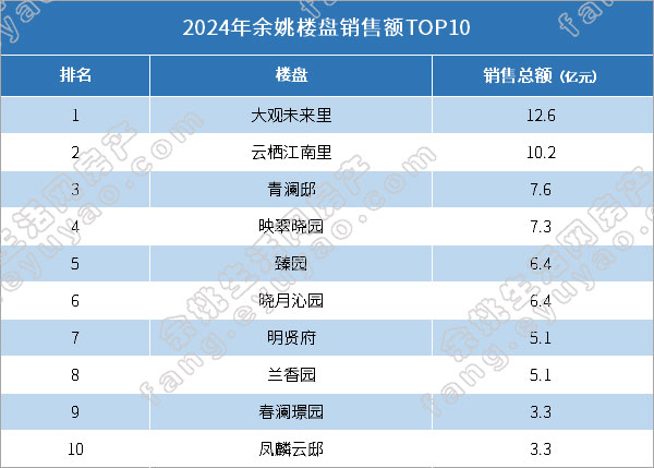 2024年余姚楼盘销售额TOP10.jpg