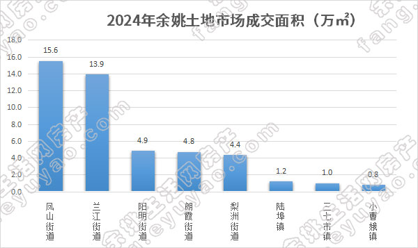 2024年余姚土地市场成交面积.jpg