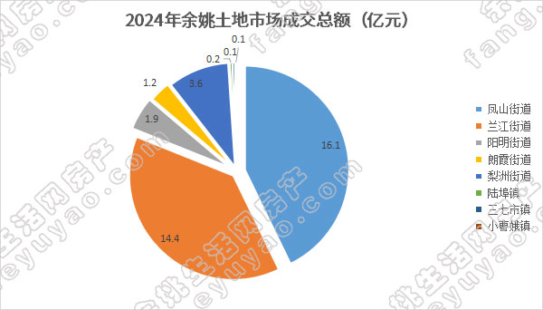 2024年余姚土地市场成交总额.jpg