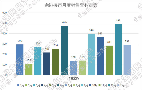 余姚市月度销售套数走势.jpg