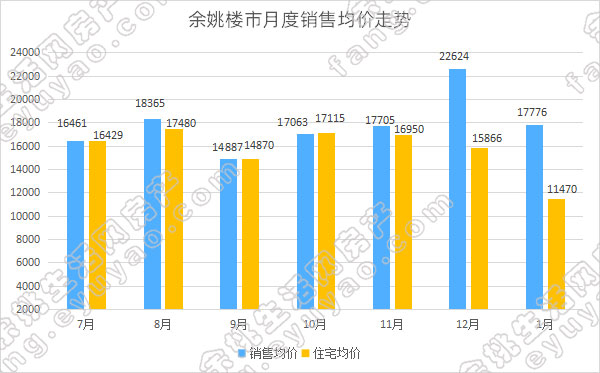余姚市月度销售均价走势.jpg