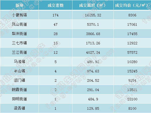 余姚市各版块成交表格.jpg