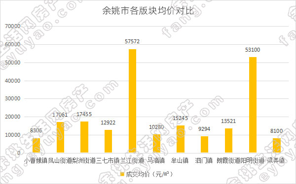 余姚市各版块均价对比.jpg