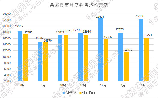 余姚市月度销售均价走势.jpg