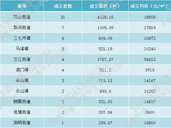 余姚市各版块成交表格.jpg