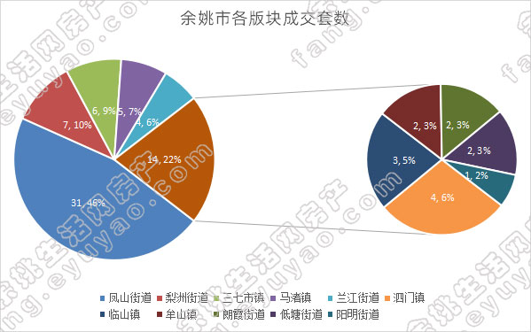 余姚市各版块成交套数.jpg