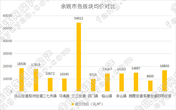 余姚市各版块均价对比.jpg