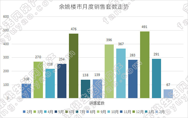 余姚市月度销售套数走势.jpg