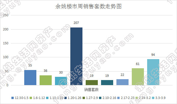 余姚市周销售套数走势.jpg