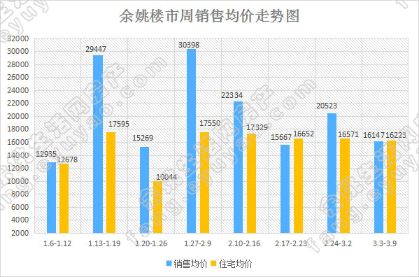 余姚市周销售均价走势.jpg