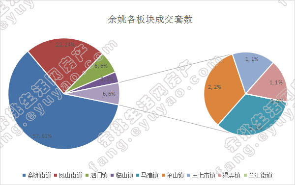 余姚市各版块成交套数（周）.jpg