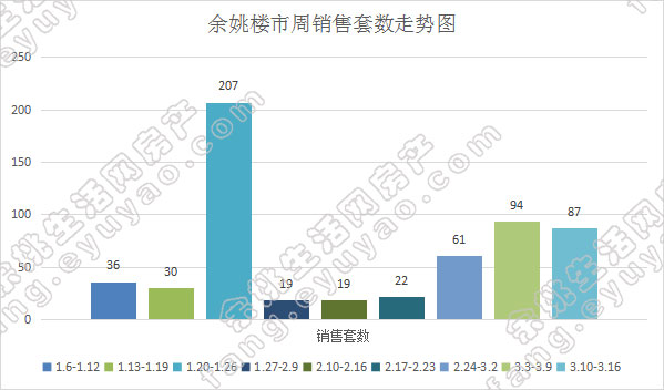余姚市周销售套数走势.jpg