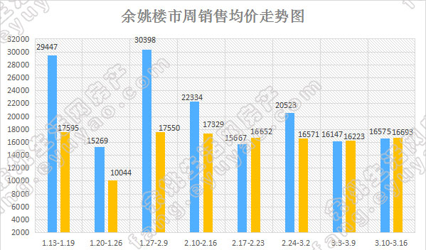 余姚市周销售均价走势.jpg