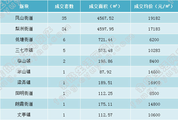 余姚市各版块成交表格（周）.jpg