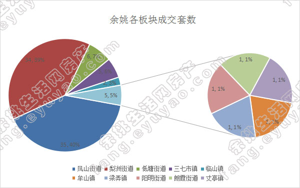余姚市各版块成交套数（周）.jpg