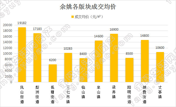 余姚市各版块均价对比（周）.jpg