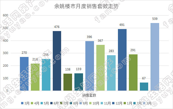 余姚市月度销售套数走势.jpg