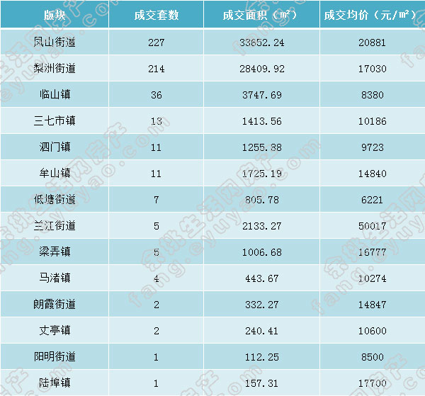 余姚市各版块成交表格.jpg