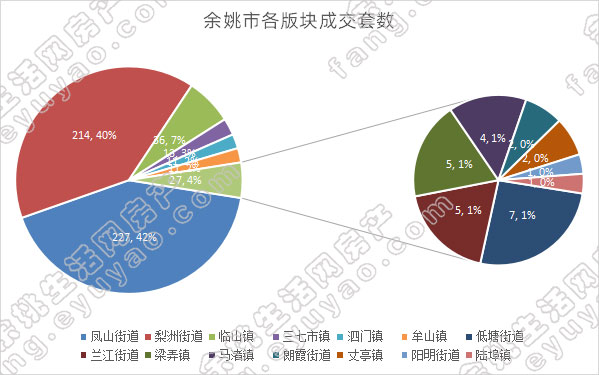 余姚市各版块成交套数.jpg